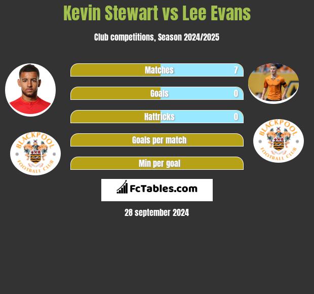 Kevin Stewart vs Lee Evans h2h player stats