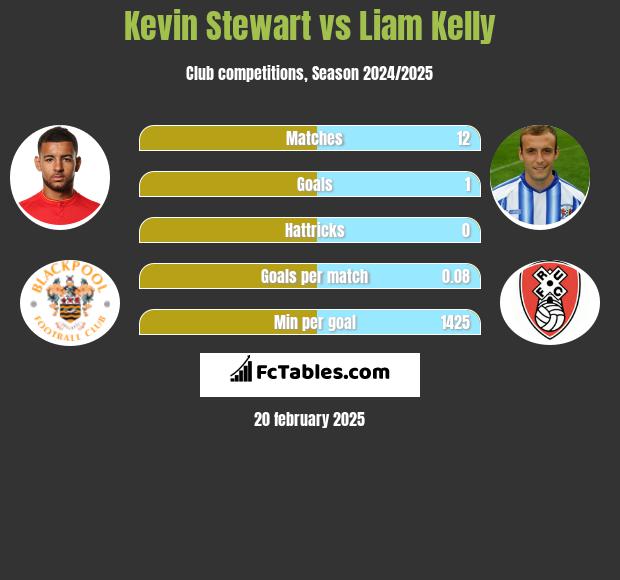 Kevin Stewart vs Liam Kelly h2h player stats