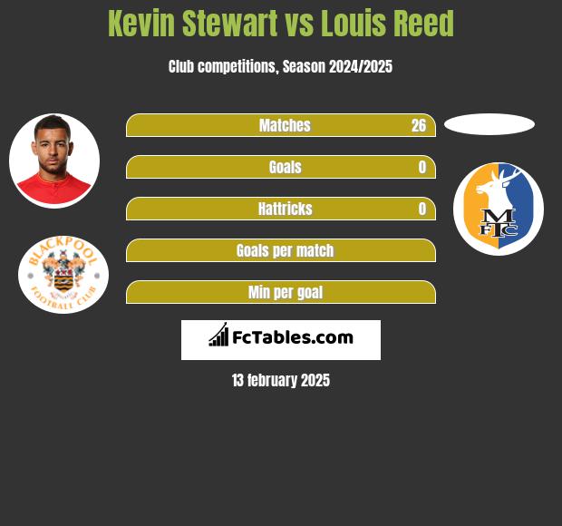 Kevin Stewart vs Louis Reed h2h player stats