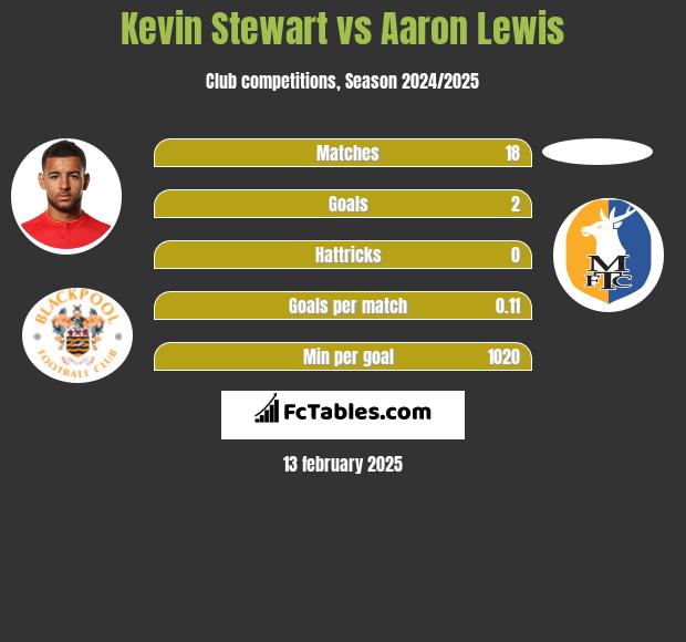 Kevin Stewart vs Aaron Lewis h2h player stats