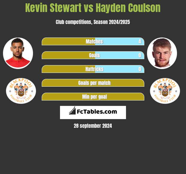 Kevin Stewart vs Hayden Coulson h2h player stats