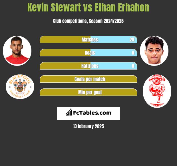 Kevin Stewart vs Ethan Erhahon h2h player stats