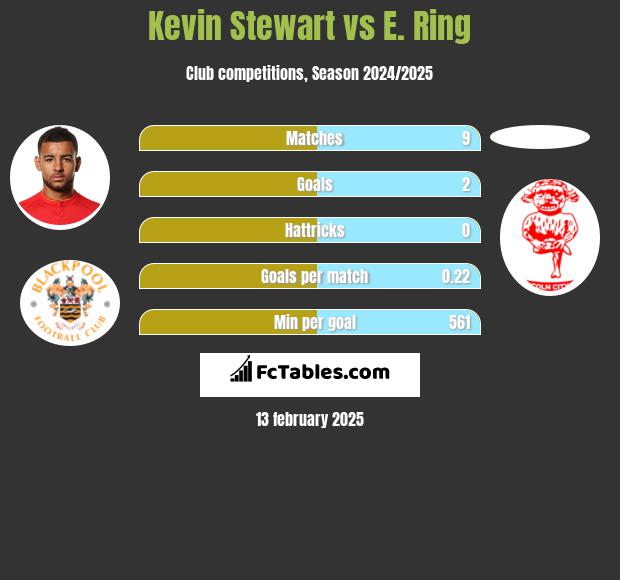 Kevin Stewart vs E. Ring h2h player stats