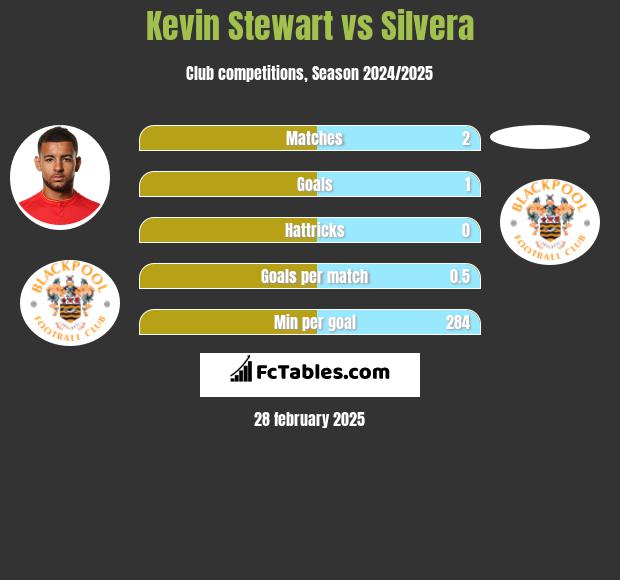 Kevin Stewart vs Silvera h2h player stats