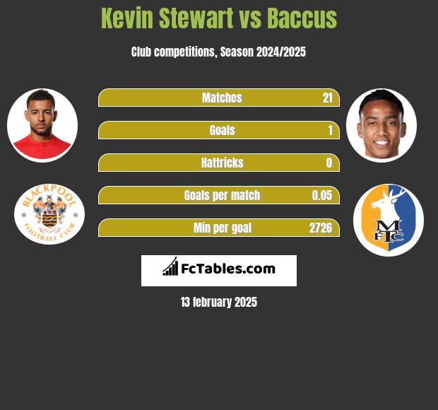 Kevin Stewart vs Baccus h2h player stats