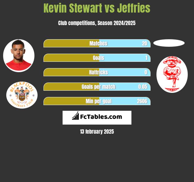 Kevin Stewart vs Jeffries h2h player stats