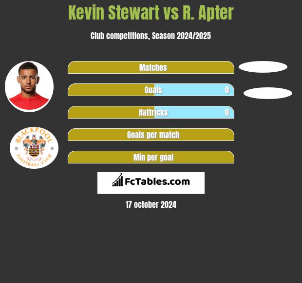 Kevin Stewart vs R. Apter h2h player stats