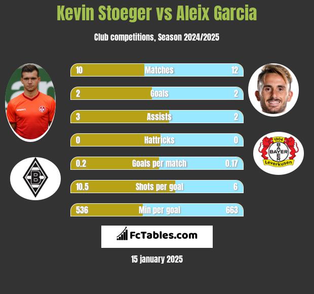 Kevin Stoeger vs Aleix Garcia h2h player stats