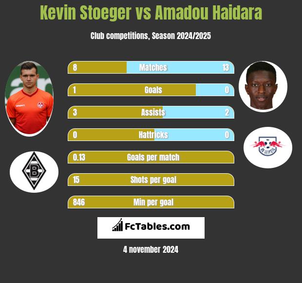 Kevin Stoeger vs Amadou Haidara h2h player stats