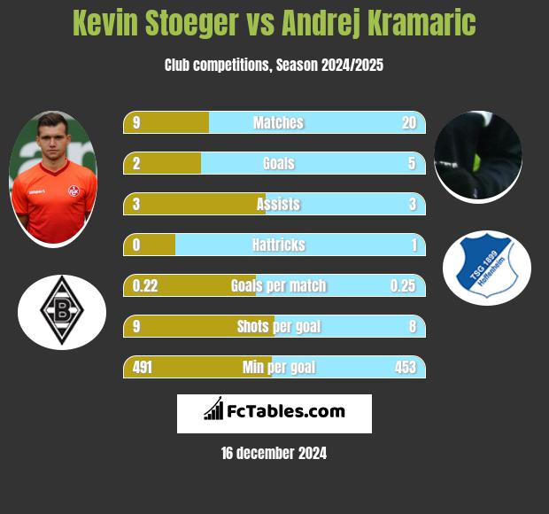 Kevin Stoeger vs Andrej Kramaric h2h player stats