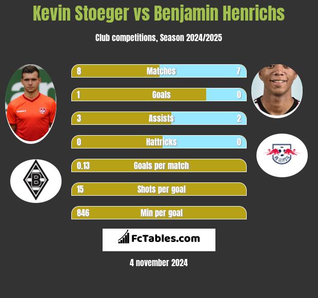 Kevin Stoeger vs Benjamin Henrichs h2h player stats