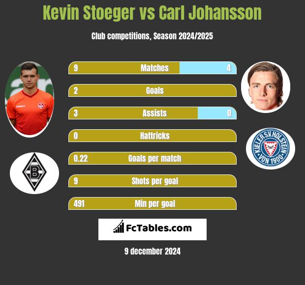 Kevin Stoeger vs Carl Johansson h2h player stats