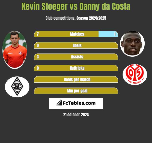 Kevin Stoeger vs Danny da Costa h2h player stats