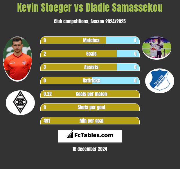 Kevin Stoeger vs Diadie Samassekou h2h player stats