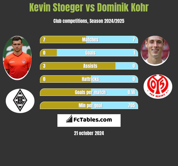 Kevin Stoeger vs Dominik Kohr h2h player stats