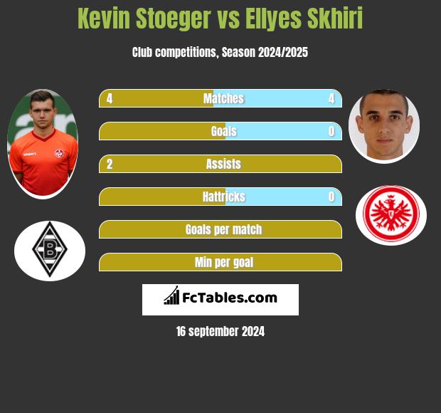 Kevin Stoeger vs Ellyes Skhiri h2h player stats