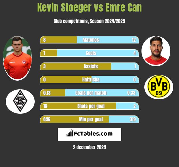 Kevin Stoeger vs Emre Can h2h player stats