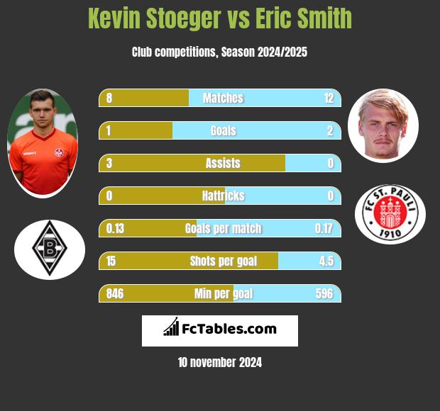 Kevin Stoeger vs Eric Smith h2h player stats