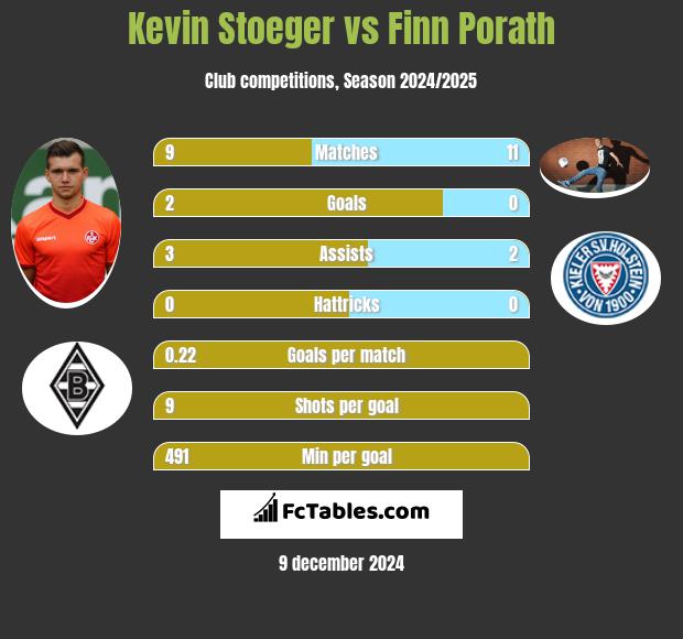 Kevin Stoeger vs Finn Porath h2h player stats