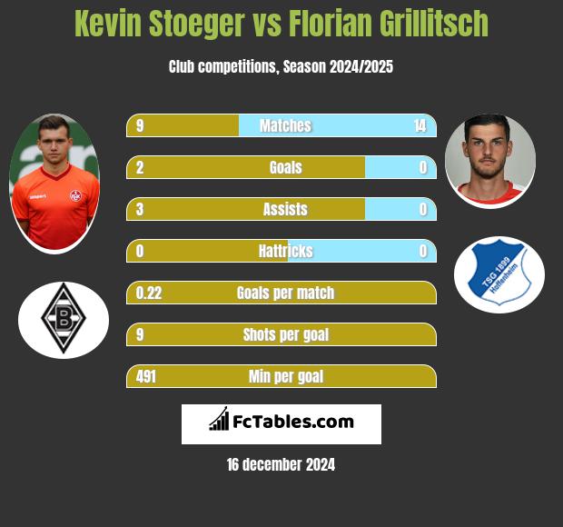 Kevin Stoeger vs Florian Grillitsch h2h player stats