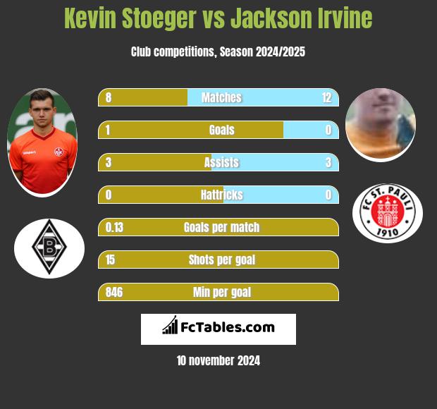 Kevin Stoeger vs Jackson Irvine h2h player stats