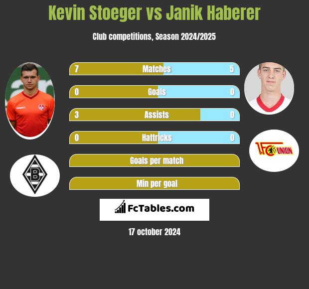 Kevin Stoeger vs Janik Haberer h2h player stats