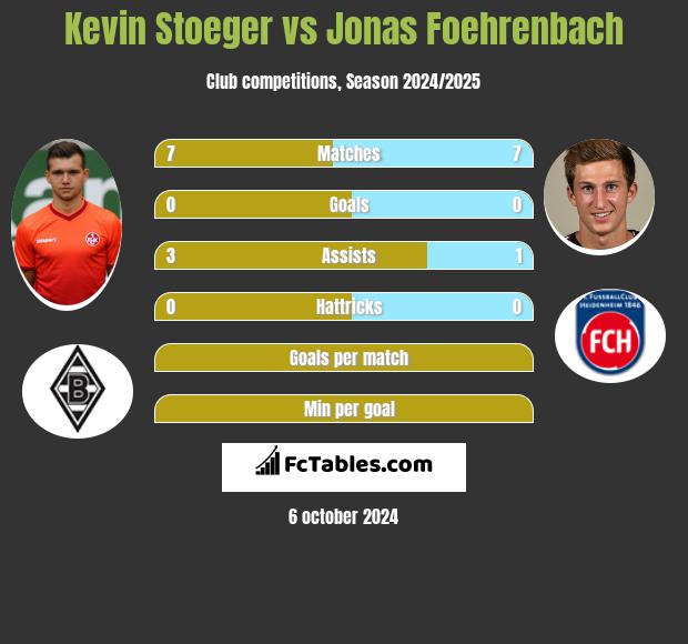 Kevin Stoeger vs Jonas Foehrenbach h2h player stats