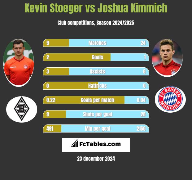 Kevin Stoeger vs Joshua Kimmich h2h player stats