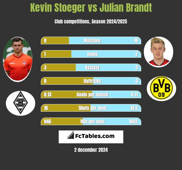 Kevin Stoeger vs Julian Brandt h2h player stats