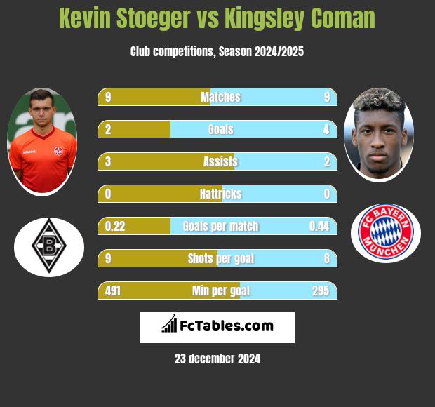 Kevin Stoeger vs Kingsley Coman h2h player stats