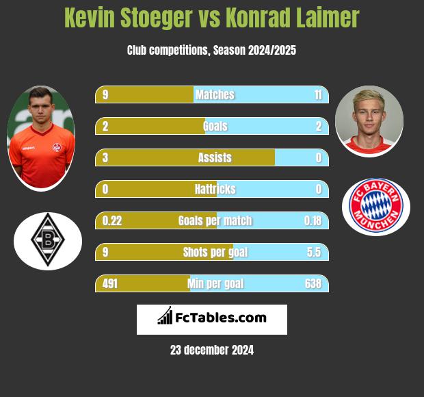 Kevin Stoeger vs Konrad Laimer h2h player stats