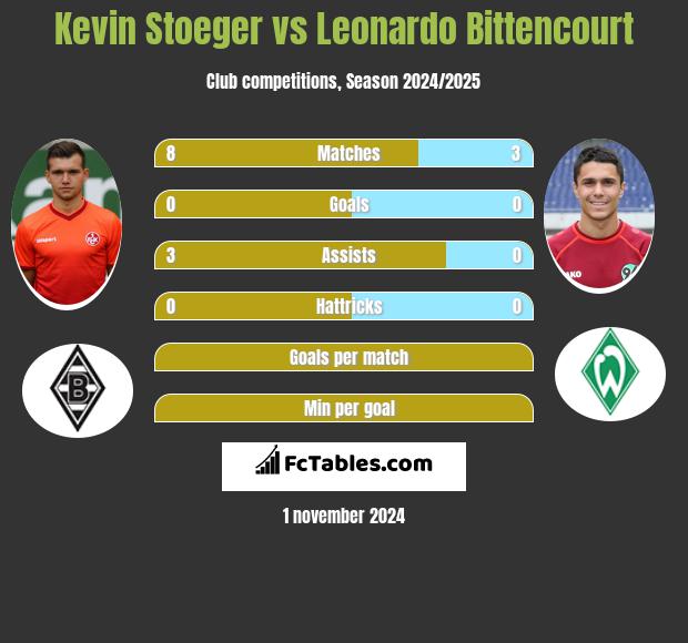 Kevin Stoeger vs Leonardo Bittencourt h2h player stats