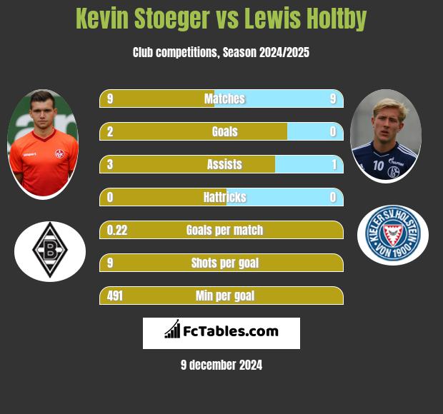 Kevin Stoeger vs Lewis Holtby h2h player stats