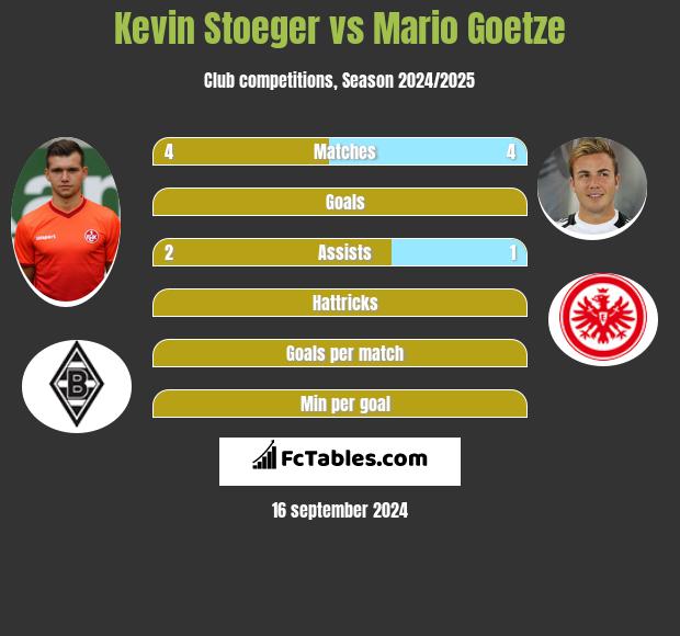 Kevin Stoeger vs Mario Goetze h2h player stats