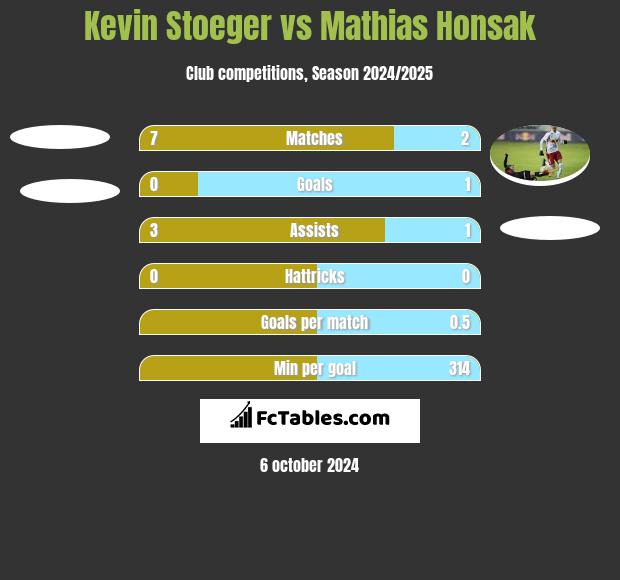 Kevin Stoeger vs Mathias Honsak h2h player stats