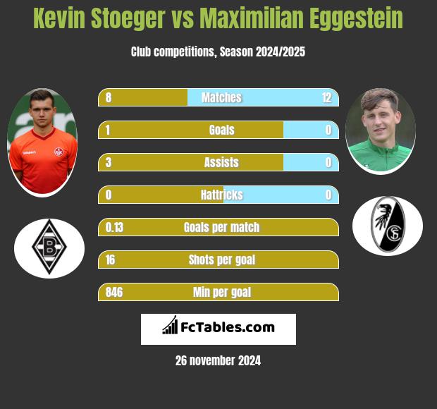 Kevin Stoeger vs Maximilian Eggestein h2h player stats