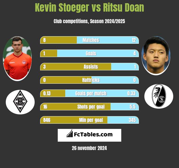 Kevin Stoeger vs Ritsu Doan h2h player stats