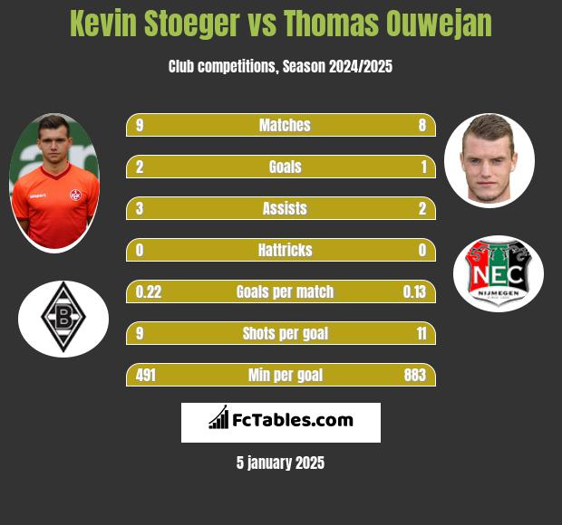 Kevin Stoeger vs Thomas Ouwejan h2h player stats