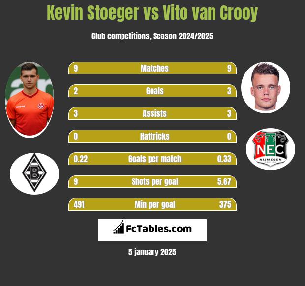 Kevin Stoeger vs Vito van Crooy h2h player stats