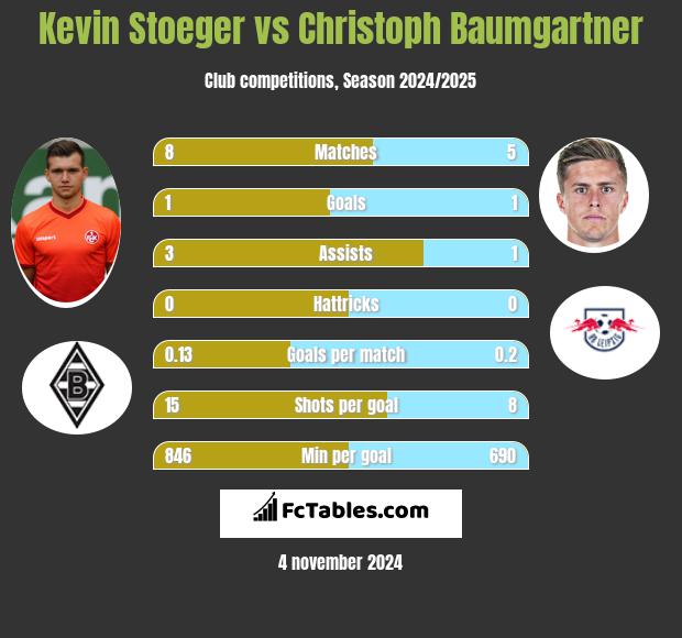 Kevin Stoeger vs Christoph Baumgartner h2h player stats