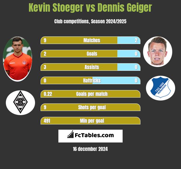 Kevin Stoeger vs Dennis Geiger h2h player stats