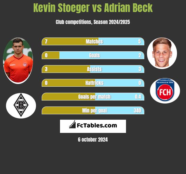 Kevin Stoeger vs Adrian Beck h2h player stats