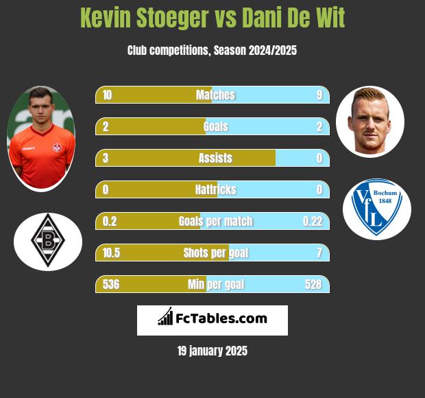 Kevin Stoeger vs Dani De Wit h2h player stats