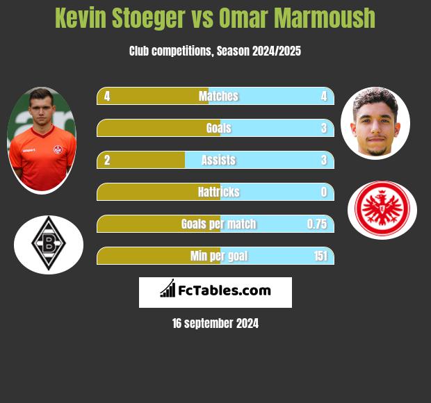 Kevin Stoeger vs Omar Marmoush h2h player stats