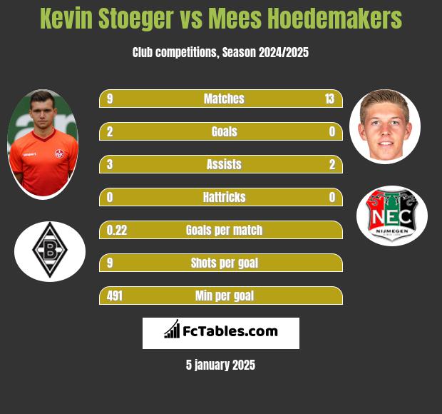 Kevin Stoeger vs Mees Hoedemakers h2h player stats