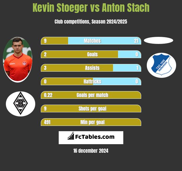 Kevin Stoeger vs Anton Stach h2h player stats