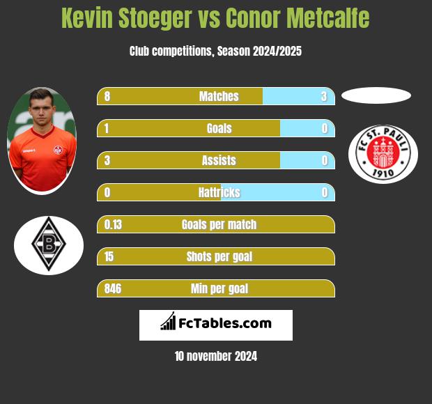 Kevin Stoeger vs Conor Metcalfe h2h player stats