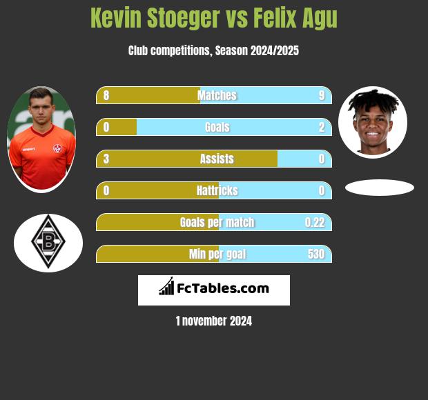 Kevin Stoeger vs Felix Agu h2h player stats