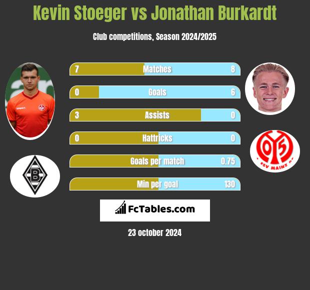 Kevin Stoeger vs Jonathan Burkardt h2h player stats