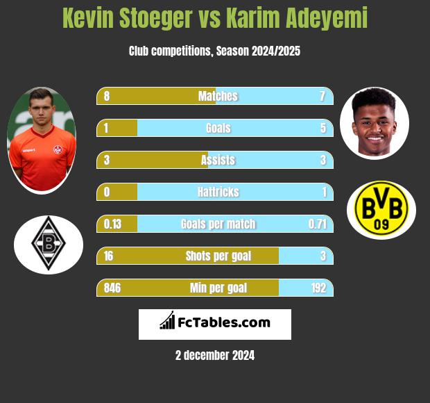 Kevin Stoeger vs Karim Adeyemi h2h player stats